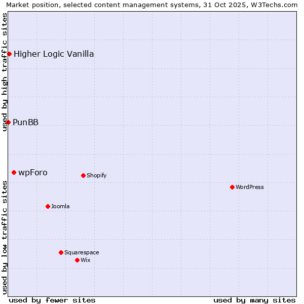Market position of wpForo vs. Higher Logic Vanilla vs. PunBB