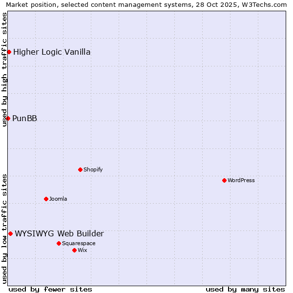 Market position of WYSIWYG Web Builder vs. Higher Logic Vanilla vs. PunBB