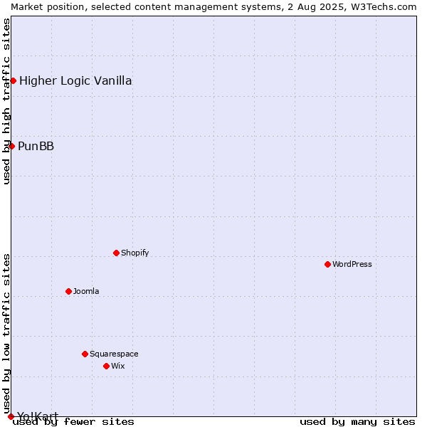 Market position of Higher Logic Vanilla vs. PunBB vs. Yo!Kart