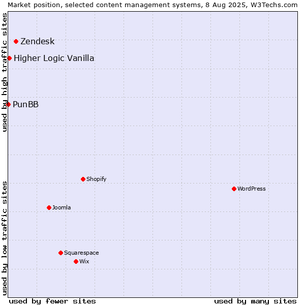 Market position of Zendesk vs. Higher Logic Vanilla vs. PunBB