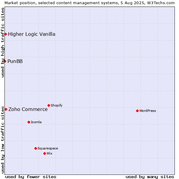 Market position of Zoho Commerce vs. Higher Logic Vanilla vs. PunBB