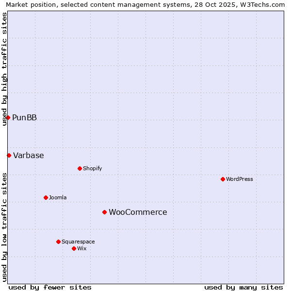Market position of WooCommerce vs. Varbase vs. PunBB