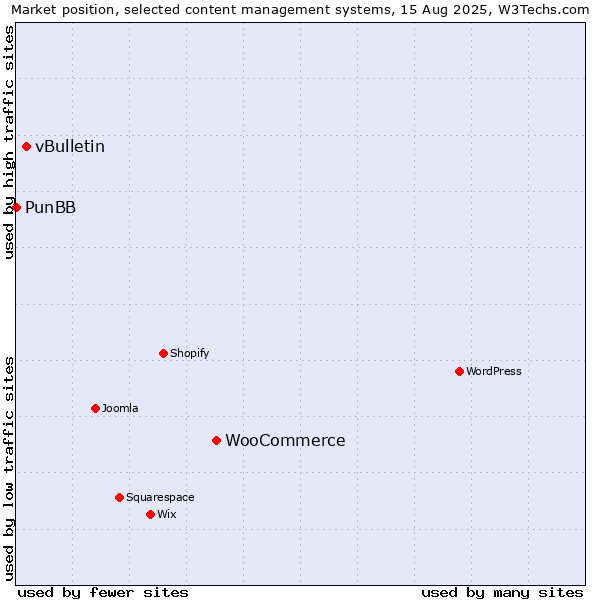 Market position of WooCommerce vs. vBulletin vs. PunBB