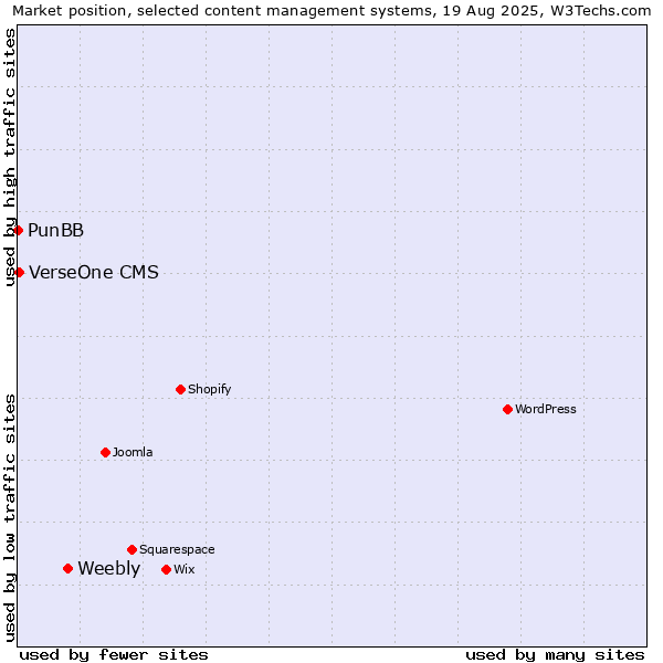 Market position of Weebly vs. VerseOne CMS vs. PunBB