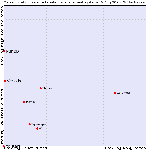 Market position of Verskis vs. PunBB vs. Yo!Kart