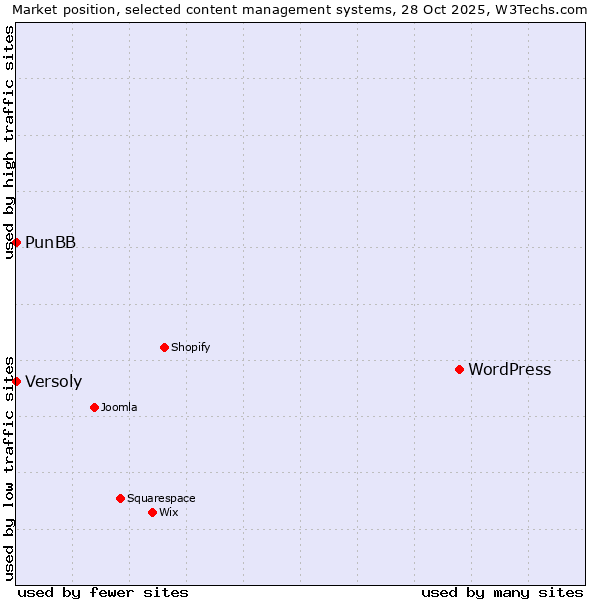 Market position of WordPress vs. PunBB vs. Versoly