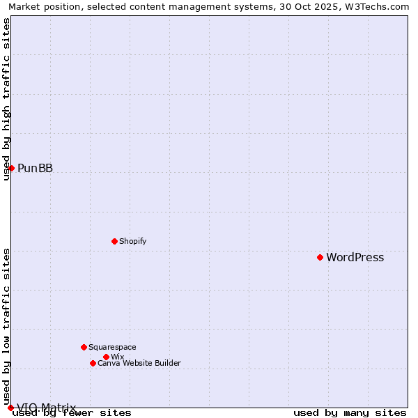 Market position of WordPress vs. PunBB vs. VIO.Matrix