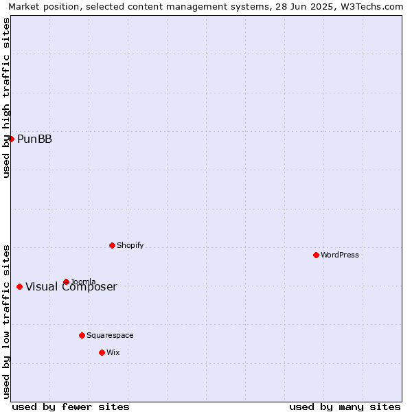 Market position of Visual Composer vs. PunBB