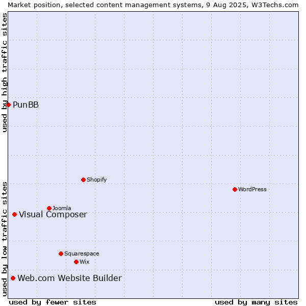 Market position of Visual Composer vs. Web.com Website Builder vs. PunBB