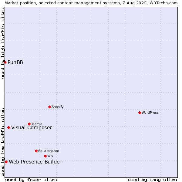 Market position of Visual Composer vs. Web Presence Builder vs. PunBB