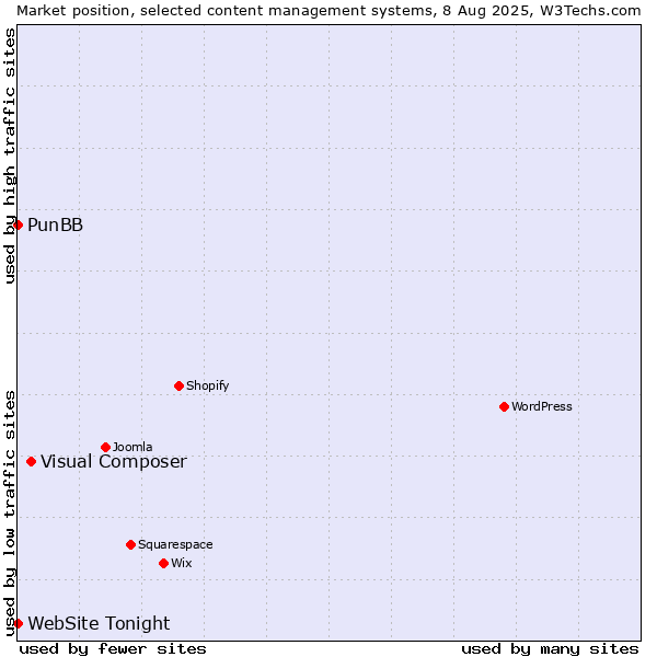 Market position of Visual Composer vs. PunBB vs. WebSite Tonight