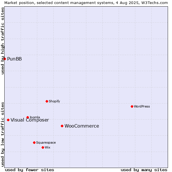 Market position of WooCommerce vs. Visual Composer vs. PunBB