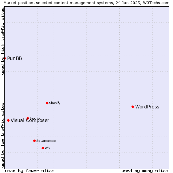 Market position of WordPress vs. Visual Composer vs. PunBB