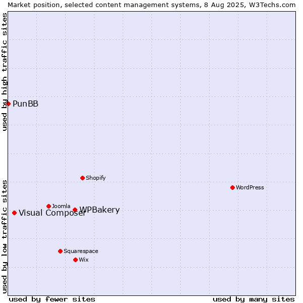 Market position of WPBakery vs. Visual Composer vs. PunBB