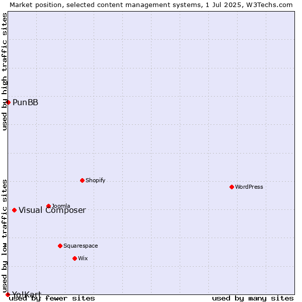 Market position of Visual Composer vs. PunBB vs. Yo!Kart