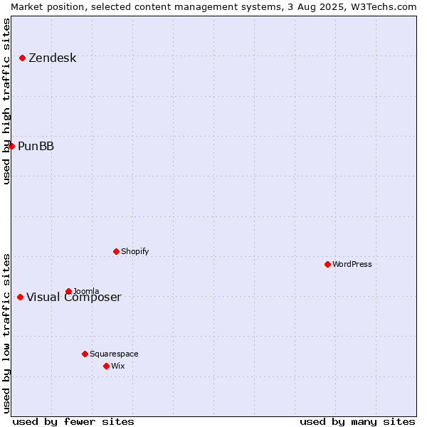 Market position of Zendesk vs. Visual Composer vs. PunBB