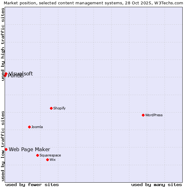 Market position of Web Page Maker vs. Visualsoft vs. PunBB