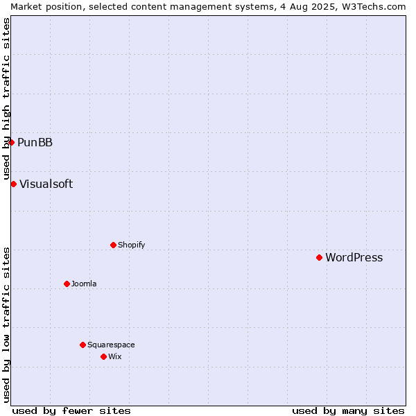 Market position of WordPress vs. Visualsoft vs. PunBB