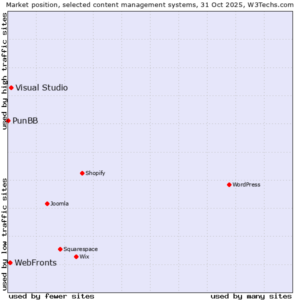 Market position of Visual Studio vs. WebFronts vs. PunBB
