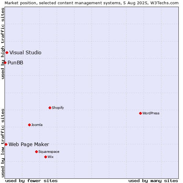 Market position of Visual Studio vs. Web Page Maker vs. PunBB