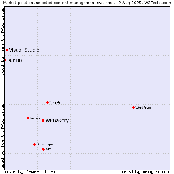 Market position of WPBakery vs. Visual Studio vs. PunBB