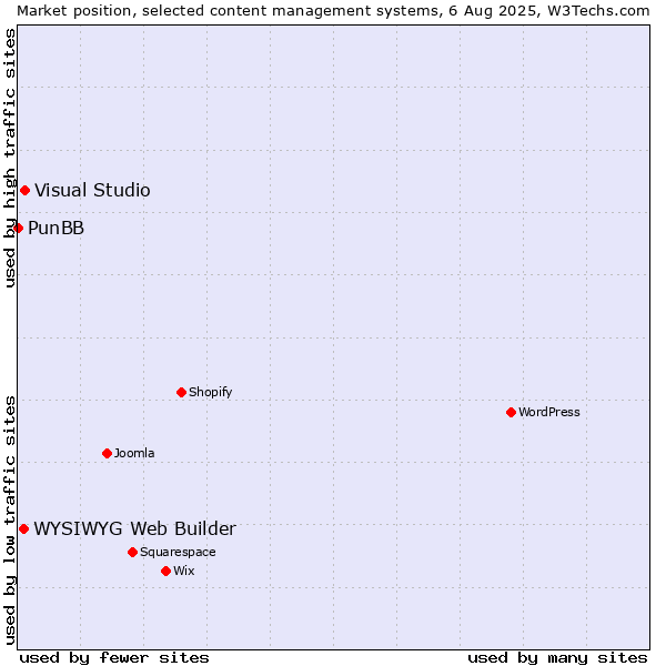 Market position of Visual Studio vs. WYSIWYG Web Builder vs. PunBB