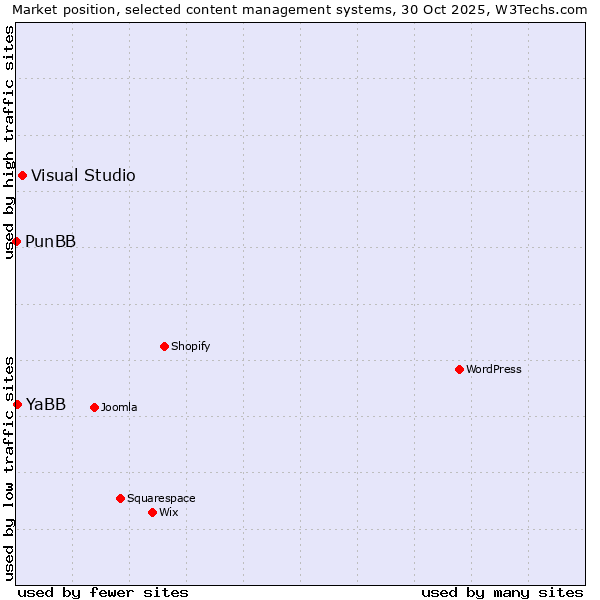 Market position of Visual Studio vs. YaBB vs. PunBB