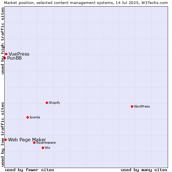 Market position of VuePress vs. Web Page Maker vs. PunBB