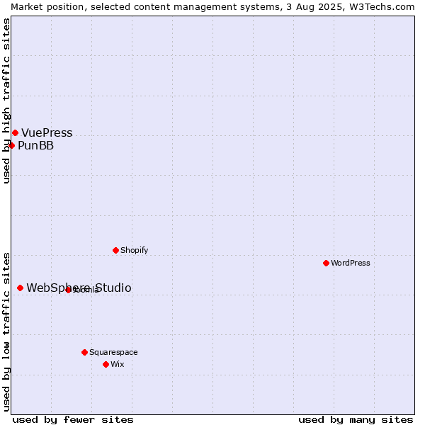 Market position of WebSphere Studio vs. VuePress vs. PunBB