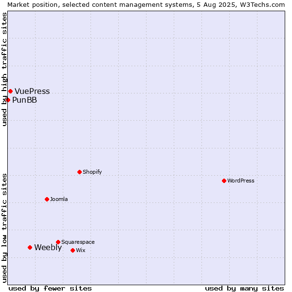 Market position of Weebly vs. VuePress vs. PunBB
