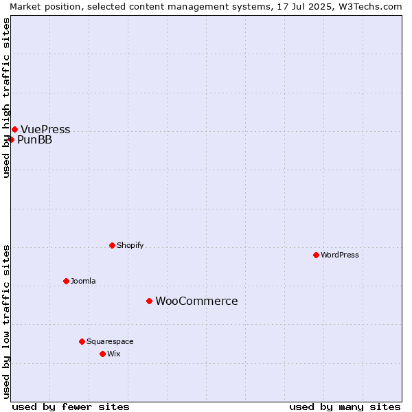 Market position of WooCommerce vs. VuePress vs. PunBB