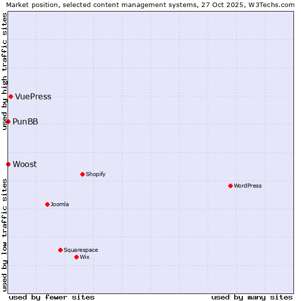 Market position of VuePress vs. PunBB vs. Woost