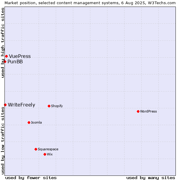 Market position of VuePress vs. WriteFreely vs. PunBB