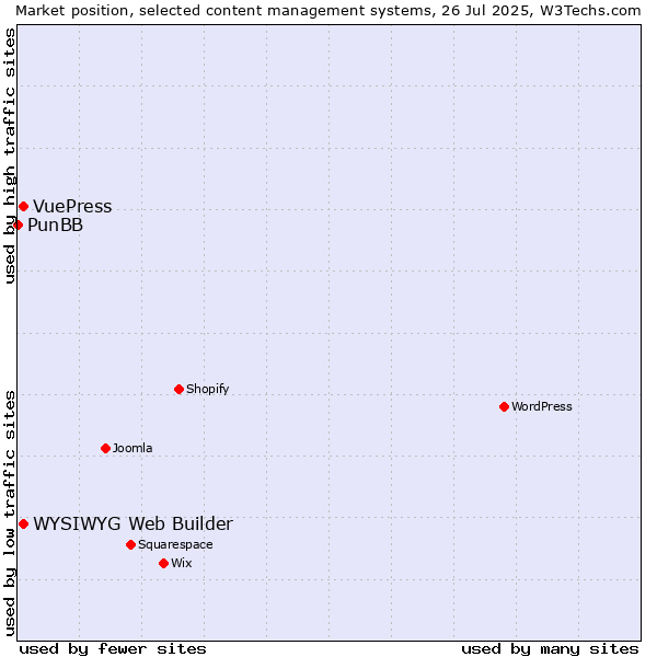 Market position of WYSIWYG Web Builder vs. VuePress vs. PunBB