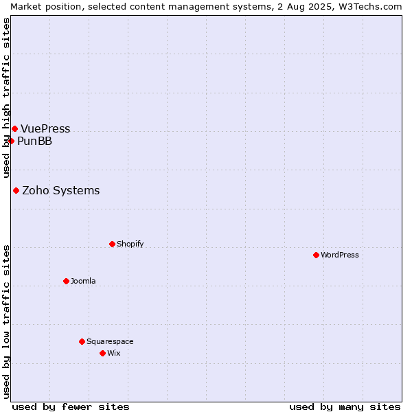 Market position of Zoho Systems vs. VuePress vs. PunBB