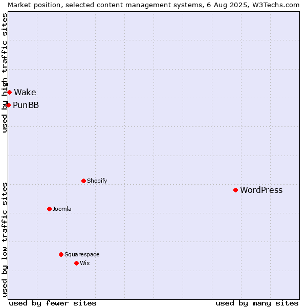 Market position of WordPress vs. Wake vs. PunBB