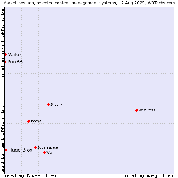 Market position of Hugo Blox vs. Wake vs. PunBB