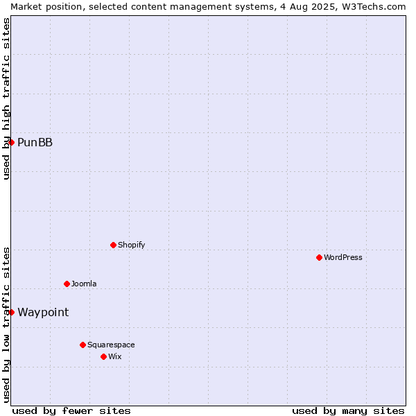 Market position of PunBB vs. Waypoint