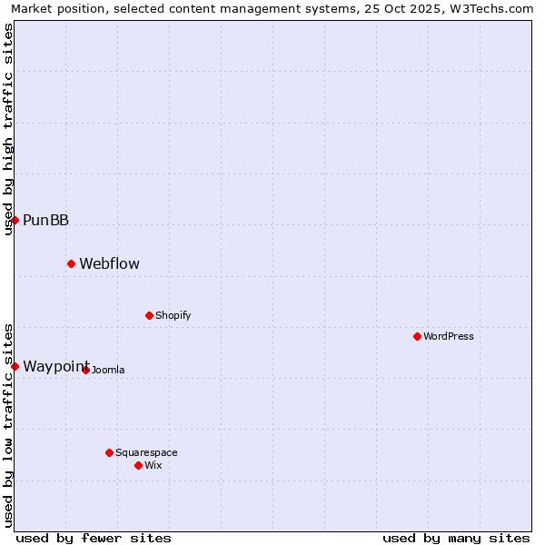 Market position of Webflow vs. PunBB vs. Waypoint