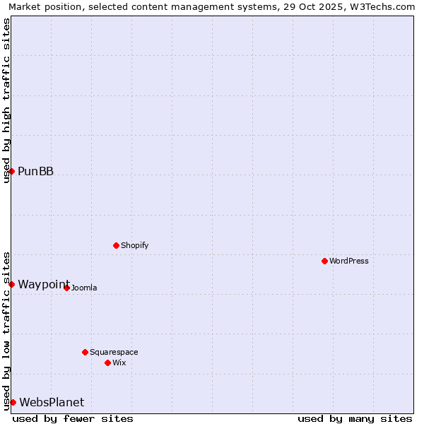 Market position of WebsPlanet vs. PunBB vs. Waypoint
