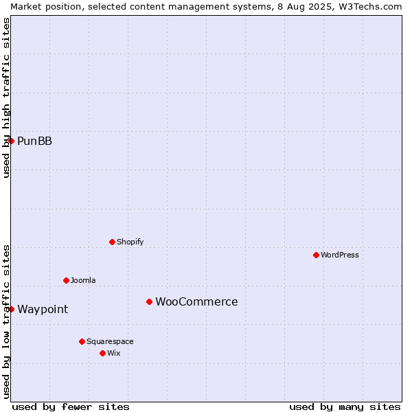 Market position of WooCommerce vs. PunBB vs. Waypoint