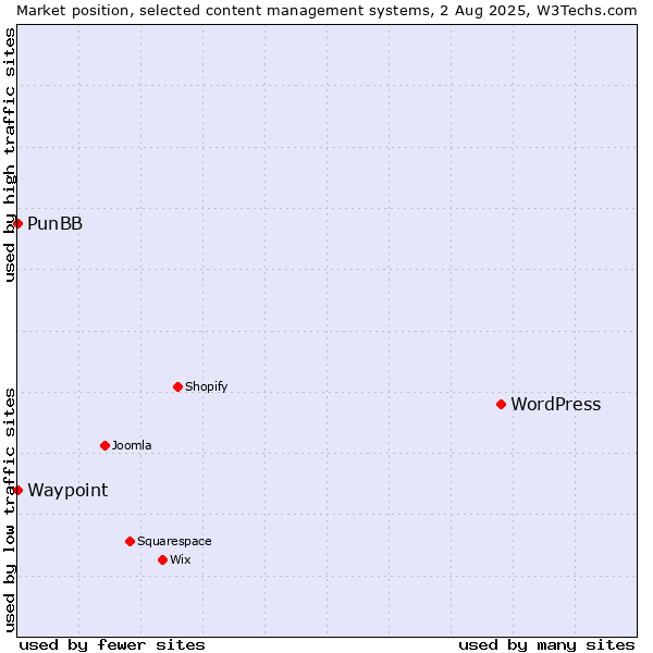 Market position of WordPress vs. PunBB vs. Waypoint