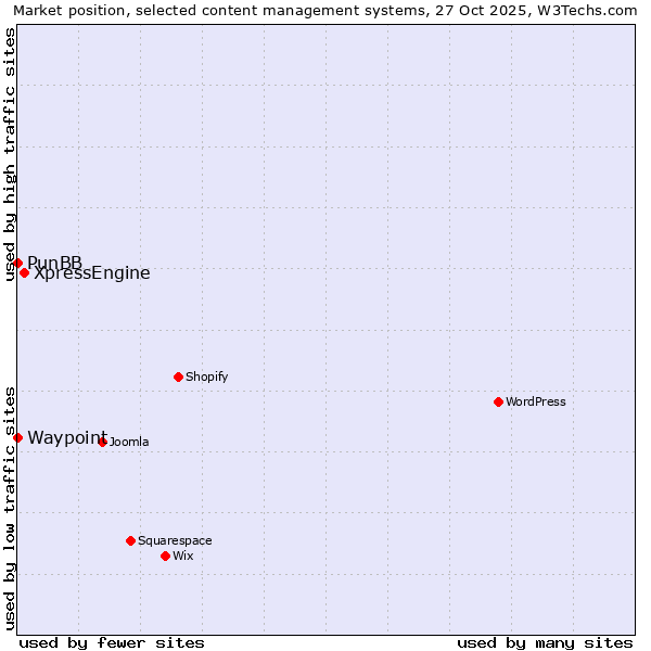 Market position of XpressEngine vs. PunBB vs. Waypoint