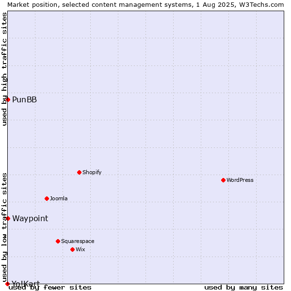 Market position of PunBB vs. Waypoint vs. Yo!Kart
