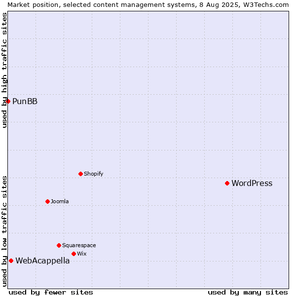 Market position of WordPress vs. WebAcappella vs. PunBB