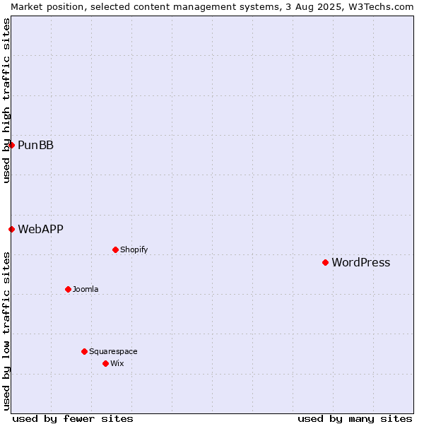 Market position of WordPress vs. PunBB vs. WebAPP