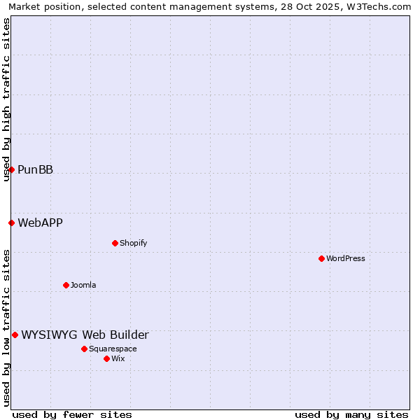 Market position of WYSIWYG Web Builder vs. PunBB vs. WebAPP