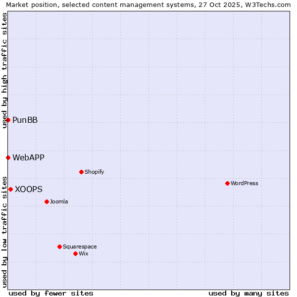 Market position of XOOPS vs. PunBB vs. WebAPP