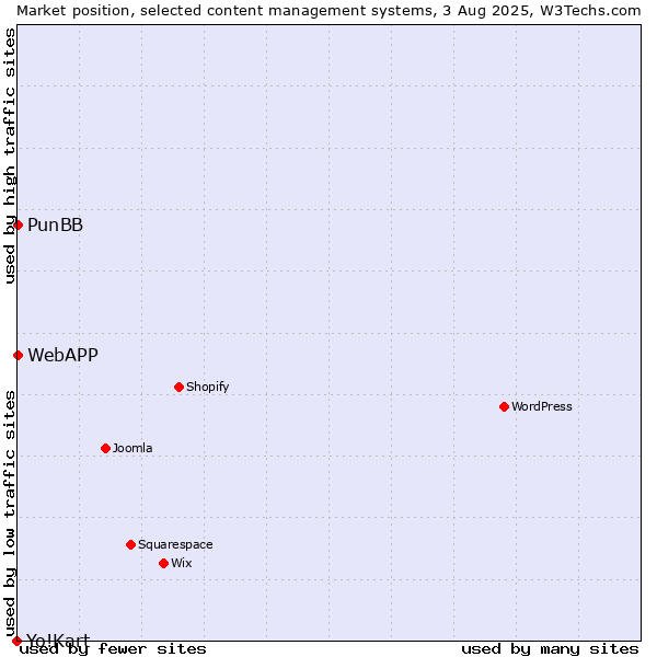 Market position of PunBB vs. WebAPP vs. Yo!Kart