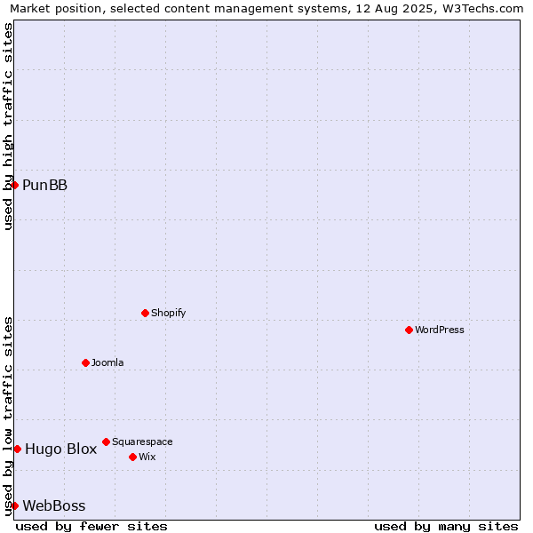 Market position of Hugo Blox vs. PunBB vs. WebBoss